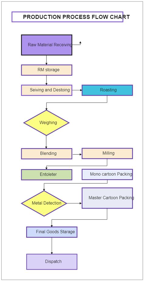 Production Process Flow Chart Edrawmax Templates