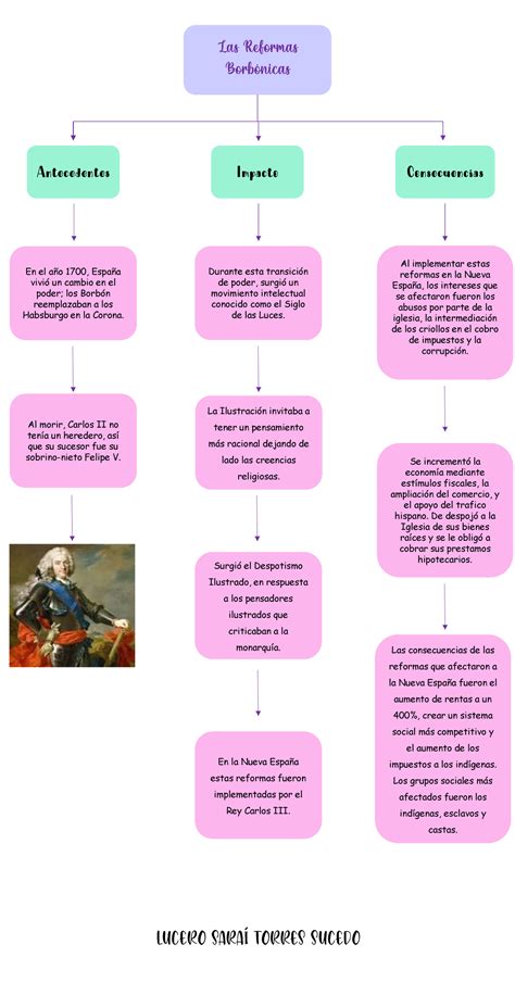 Reformas Borbonicas Mapa Conceptual Cima Porn Sex Picture