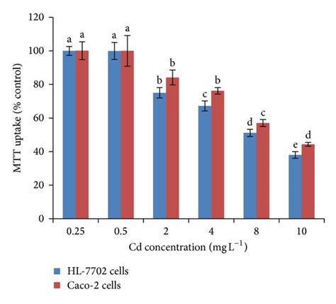 Effect Of Cd On Mtt Assay In Caco 2 And Hl 7702 Cells Multiple Range