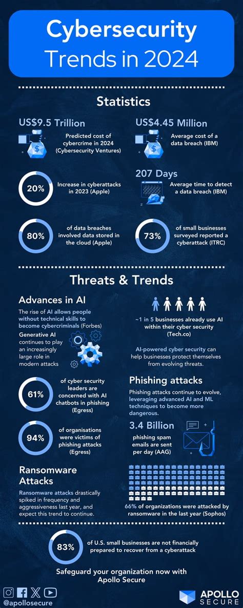 Cyber Security Trends In 2024 Apollo Secure PDF