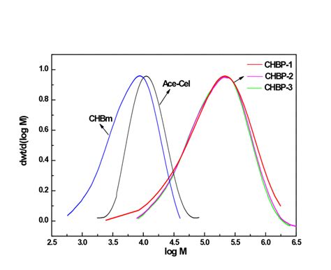 Figure S3 The Molecular Weight Distribution Curves Of Samples