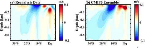 Zonal Velocity Structure Of The Indian Ocean At Section 80 5 E A