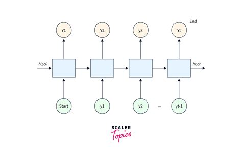 Transformers In Nlp Scaler Topics