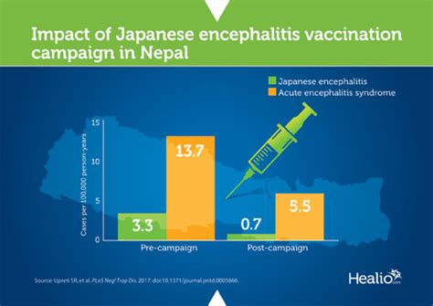 Immunization Program In Nepal Reduces 78 Of Japanese Encephalitis Cases