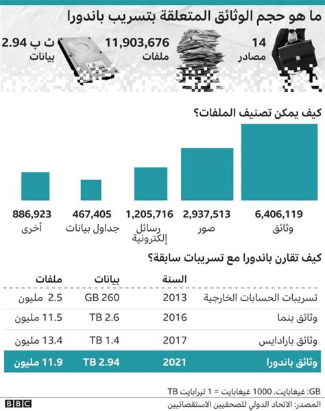 وثائق باندورا ما هي وما الذي كشفت النقاب عنه؟ إيسايكو