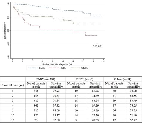 Nationwide Trends In The Incidence Of Orbital Lymphoma From 1999 To 2016 In South Korea