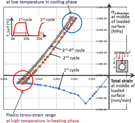 Hysteresis Of Stress In Y Direction And Total Strain At The Middle Of W