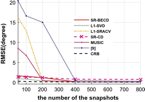 Rmse Against The Number Of The Snapshots Download Scientific Diagram