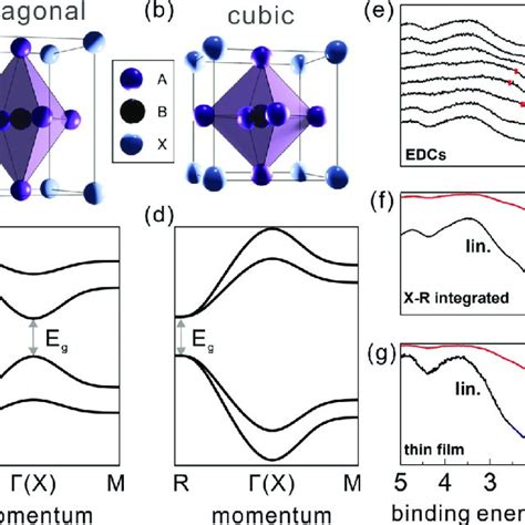 The Mhp Unit Cell Of The A Tetragonal And B Cubic Phase With The