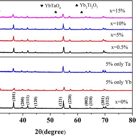 Xrd Diffraction Pattern Of Yb0 5ta0 5x Ti1−xo2 Ceramic Sample At Room