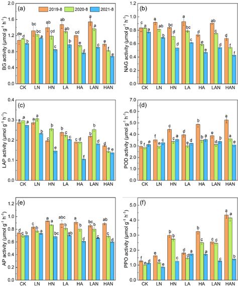 Soil Extracellular Enzyme Activities In August Of Each Year From 2019