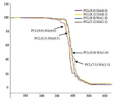 Tga Analysis Of Pcl Ha Scaffolds With Different Ha Concentration