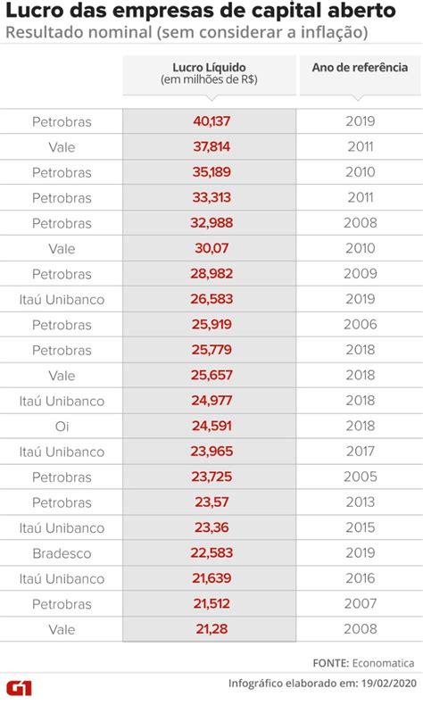 Lucro da Petrobras em 2019 é o maior da história das empresas de