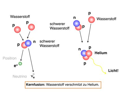 Helium Kühlmittel Sonnenstoff Und Urmaterie Einsteins Kosmos