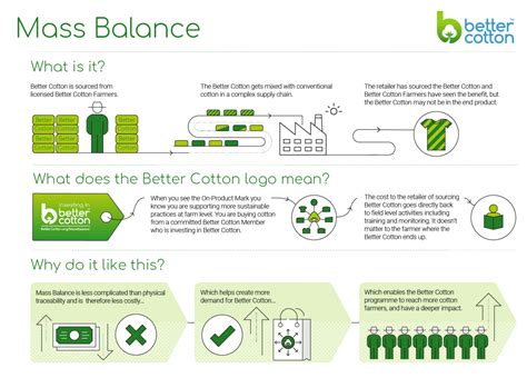 Better Cotton Mass Balance Explainer Better Cotton