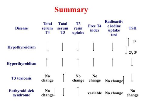 Thyroid function tests