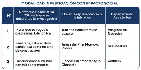 Conoce las iniciativas ganadoras del Fondo de Investigación Docente con