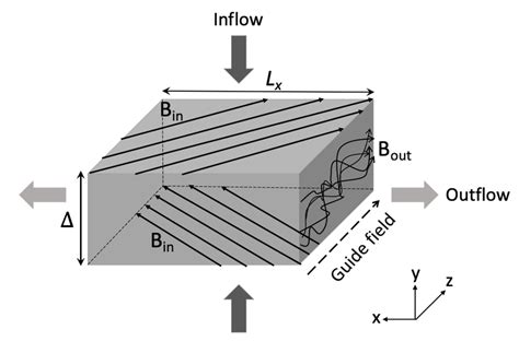 Illustration For Turbulent Magnetic Reconnection With Download