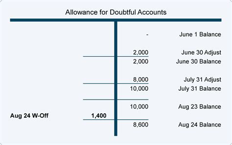 Write Off Bad Debt Double Entry