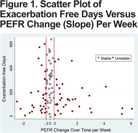 Peak Expiratory Flow Rate And Copd Exacerbation Journal Of Copd Foundation