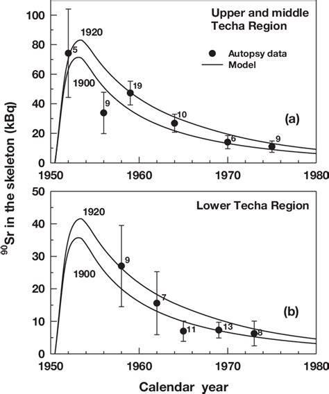 Comparison Of Model Predictions With Radiometry And Radiochemical