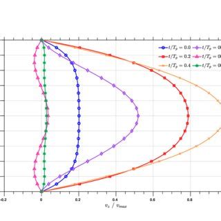 Axial Velocity Profiles Along The X Axis At Z 0 5 Of The Pipe At