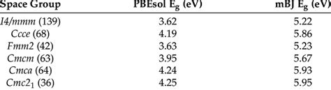 Energy band gap widths for different structural phases. | Download ...