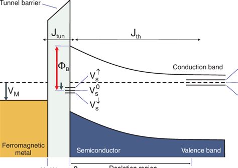 Energy Band Diagram Of A Ferromagnetinsulator Semiconductor Junction