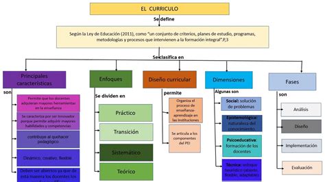 Mapa conceptual diseño curricular YouTube