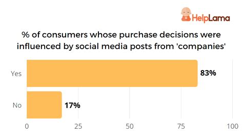 How Does Social Media Impact Consumer Purchase Decisions Helplama