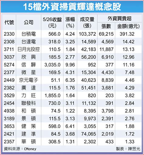 15檔輝達概念股 外資掃貨 要聞 工商時報