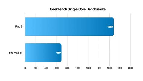 iPad 9 vs Amazon Fire Max 11 - specs, cost, performance