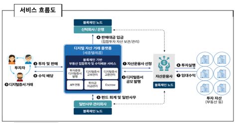 부산 블록체인 특구서 부동산 Sto 검증한다 Zdnet Korea