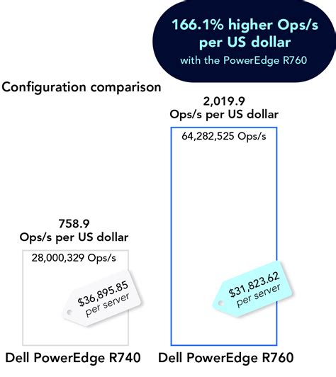 The 16th Generation Dell PowerEdge R760 server with Broadcom NICs: Save money, do more work, and ...