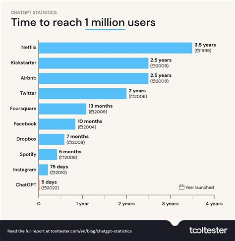 ChatGPT 2025 les dernières statistiques sur le chatbot d OpenAI