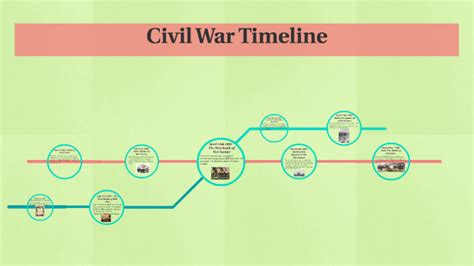 Civil War Timeline By Lizbeth Plascencia On Prezi