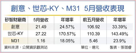 矽智財族群 5月營收逆勢旺 上市櫃 旺得富理財網