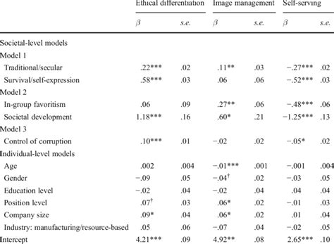 Hierarchical Linear Modeling Results Download Table