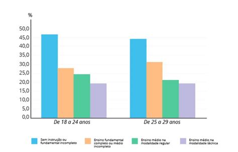 Número de jovens que não estudam nem trabalham aumentou em 2018