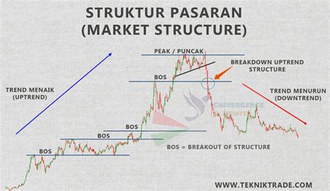 Apa Itu Struktur Pasaran Market Structure Teknik Trade