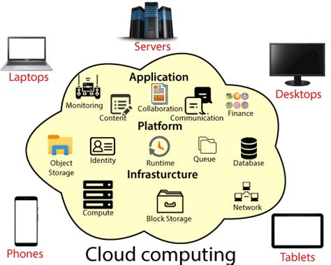 Introduction To Cloud Computing - javatpoint