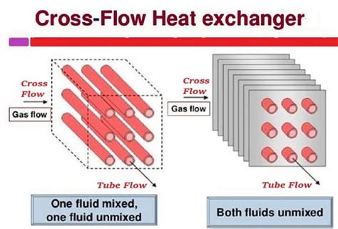 Cross Flow Heat Exchanger Working Of Cross Flow Heat Exchanger