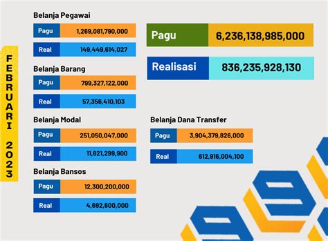 Realisasi Belanja Apbn Sampai Dengan Februari