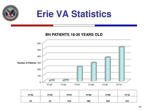 Ppt Department Of Veterans Affairs Programs For Justice Involved