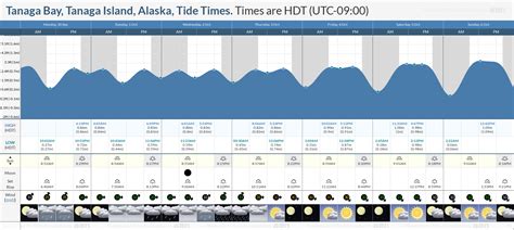 Tide Times and Tide Chart for Tanaga Bay, Tanaga Island