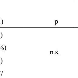 Comparison Between Self Efficacy Toward Safe Sex And Coping Ability