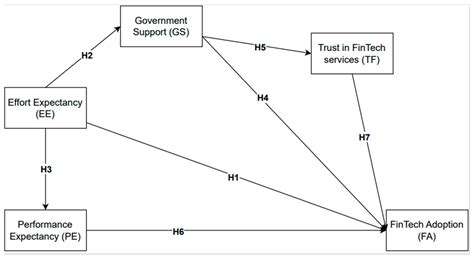 Fintech Free Full Text Fintech Services Adoption In Greece The