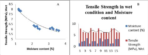 Plot Between Tensile Strength And Moisture Content Download