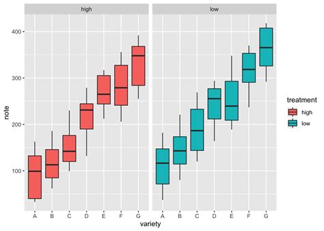 Grouped Boxplot With Ggplot2 The R Graph Gallery