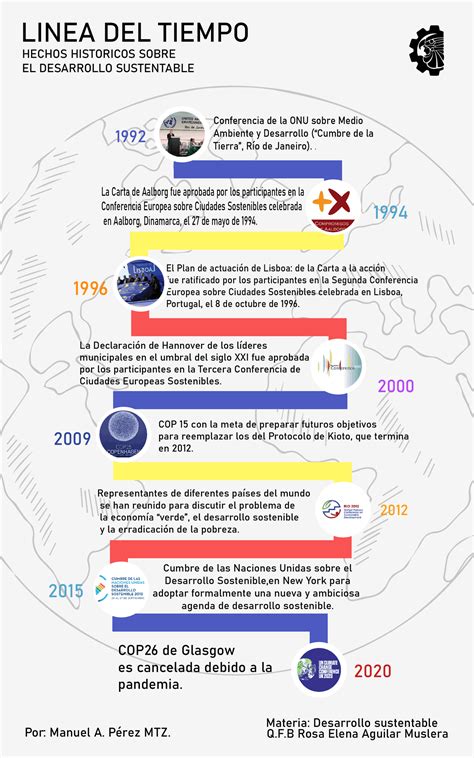 Linea Del Tiempo Sobre El Desarrollo Sustentable L Nea De Tiempo Hot